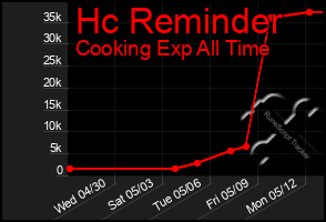 Total Graph of Hc Reminder