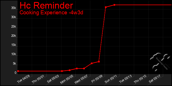 Last 31 Days Graph of Hc Reminder