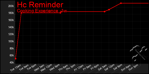 Last 7 Days Graph of Hc Reminder