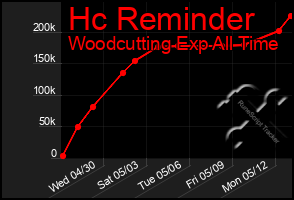 Total Graph of Hc Reminder