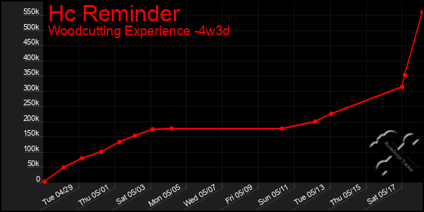 Last 31 Days Graph of Hc Reminder