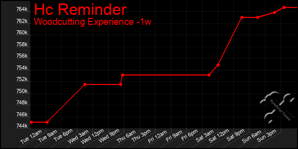 Last 7 Days Graph of Hc Reminder