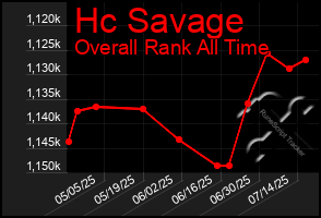 Total Graph of Hc Savage