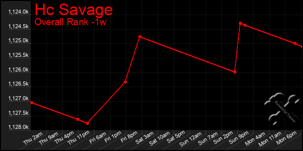 1 Week Graph of Hc Savage