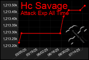 Total Graph of Hc Savage