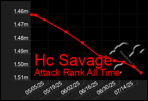 Total Graph of Hc Savage