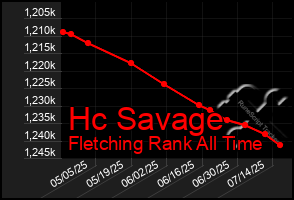Total Graph of Hc Savage