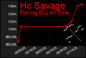 Total Graph of Hc Savage