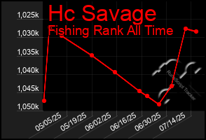Total Graph of Hc Savage