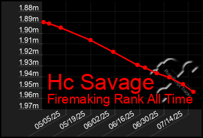 Total Graph of Hc Savage
