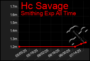Total Graph of Hc Savage