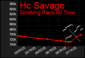 Total Graph of Hc Savage