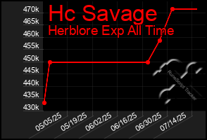 Total Graph of Hc Savage