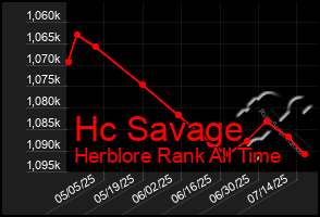 Total Graph of Hc Savage