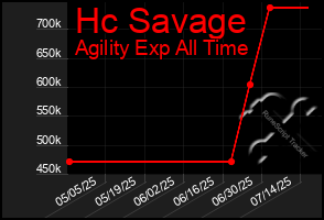 Total Graph of Hc Savage