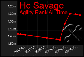 Total Graph of Hc Savage