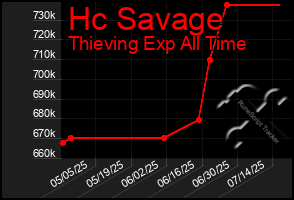 Total Graph of Hc Savage