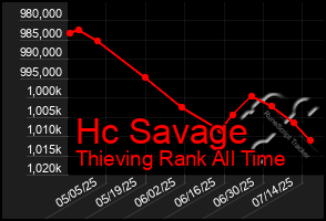 Total Graph of Hc Savage