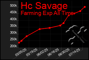 Total Graph of Hc Savage