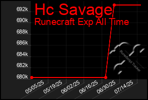 Total Graph of Hc Savage