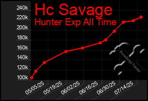Total Graph of Hc Savage