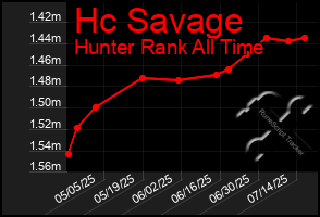 Total Graph of Hc Savage