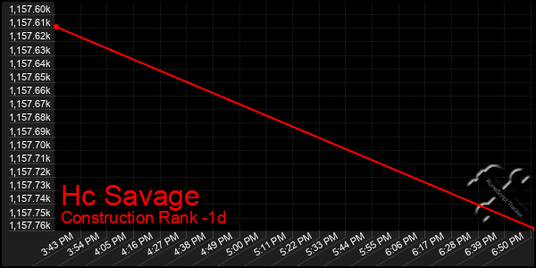 Last 24 Hours Graph of Hc Savage