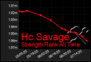 Total Graph of Hc Savage