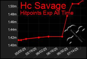 Total Graph of Hc Savage