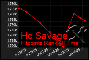 Total Graph of Hc Savage