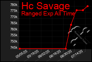 Total Graph of Hc Savage