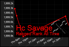 Total Graph of Hc Savage