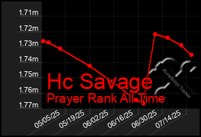 Total Graph of Hc Savage