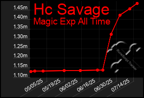 Total Graph of Hc Savage