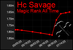 Total Graph of Hc Savage