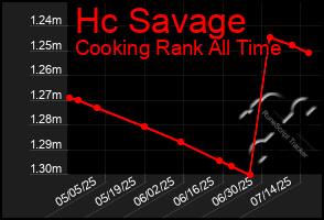 Total Graph of Hc Savage