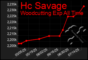 Total Graph of Hc Savage