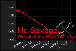 Total Graph of Hc Savage
