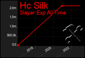 Total Graph of Hc Silk