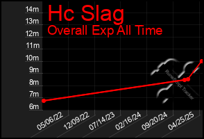 Total Graph of Hc Slag