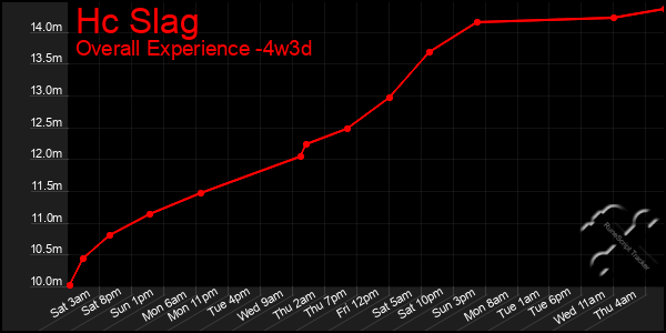 Last 31 Days Graph of Hc Slag