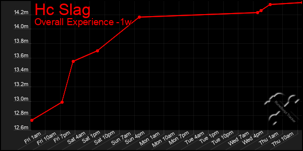 Last 7 Days Graph of Hc Slag