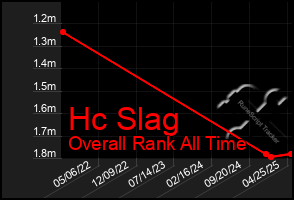 Total Graph of Hc Slag