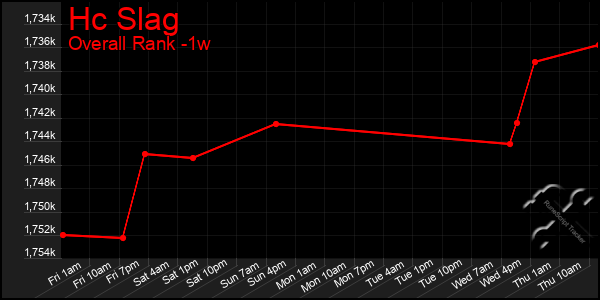 Last 7 Days Graph of Hc Slag