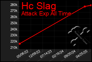 Total Graph of Hc Slag