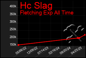Total Graph of Hc Slag