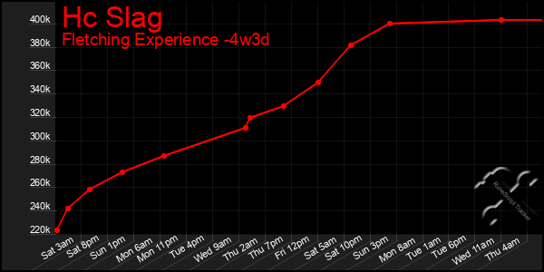 Last 31 Days Graph of Hc Slag