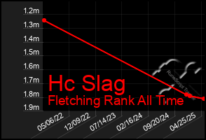 Total Graph of Hc Slag