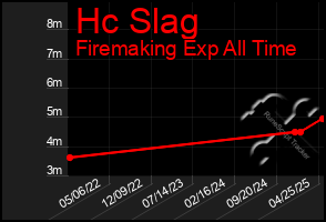 Total Graph of Hc Slag