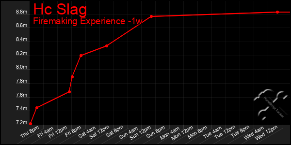 Last 7 Days Graph of Hc Slag
